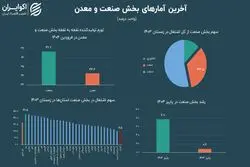 آخرین تصویر از صنعت در نیمه بهار