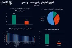 آخرین تصویر از صنعت در نیمه بهار