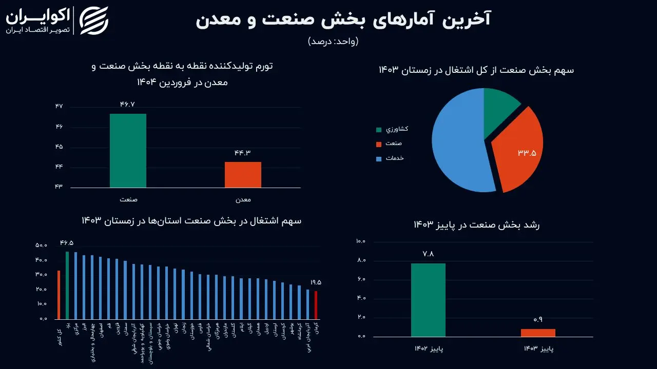 آخرین تصویر از صنعت در نیمه بهار