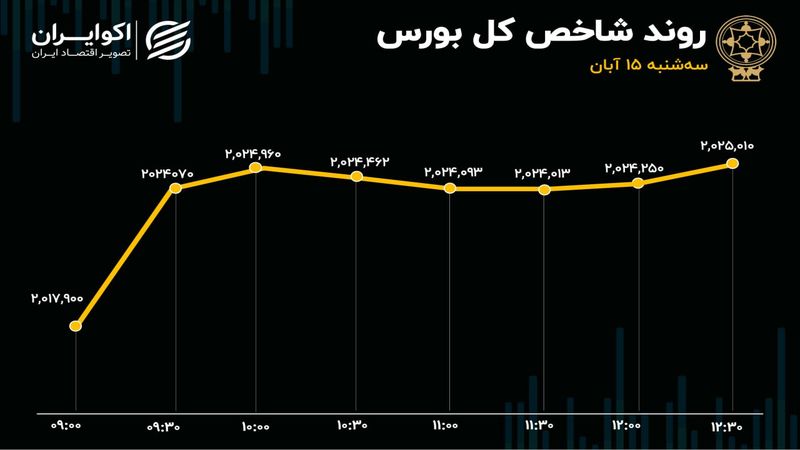 بورس سبزپوش به استقبال انتخابات آمریکا رفت