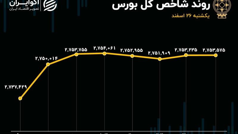 رشد ارزش معاملات خرد بازار با چاشنی خروج پول حقیقی