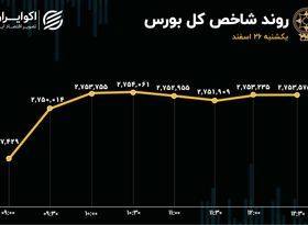 رشد ارزش معاملات خرد بازار با چاشنی خروج پول حقیقی