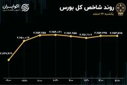 رشد ارزش معاملات خرد بازار با چاشنی خروج پول حقیقی
