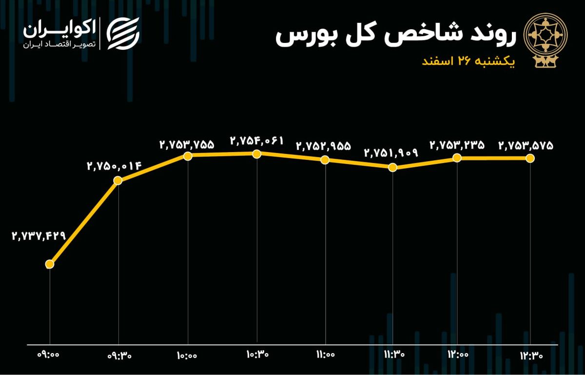 رشد ارزش معاملات خرد بازار با چاشنی خروج پول حقیقی