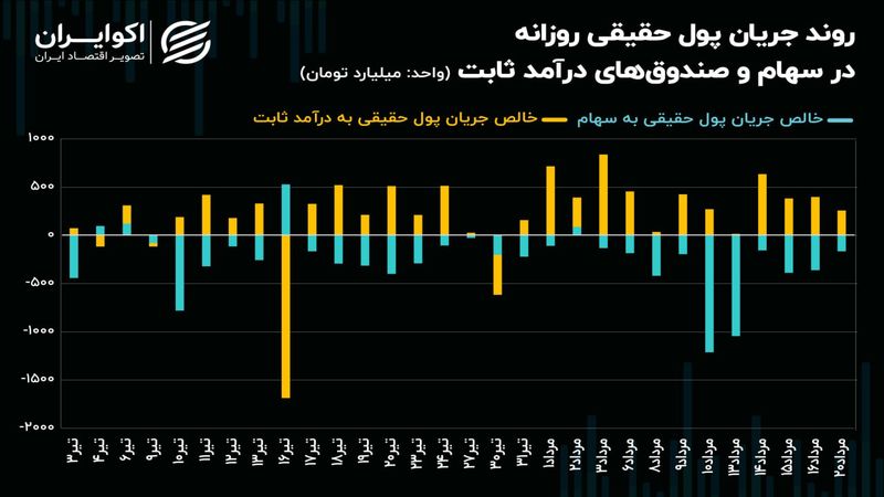 اقبال سرمایه‌گذاران به صندوق‌های درآمدثابت سیزده روزه شد!