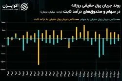 اقبال سرمایه‌گذاران به صندوق‌های درآمدثابت سیزده روزه شد!
