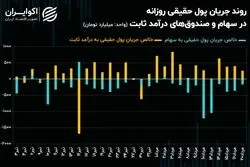 اقبال سرمایه‌گذاران به صندوق‌های درآمدثابت سیزده روزه شد!
