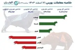 صعود 13 هزار واحدی شاخص کل بورس در روز استیضاح همتی 