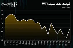 تحلیل تکنیکی قیمت نفت / حمایت از رشد قیمت