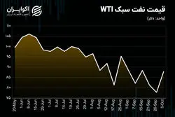 تحلیل تکنیکی قیمت نفت / حمایت از رشد قیمت