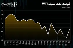 تحلیل تکنیکی قیمت نفت / حمایت از رشد قیمت