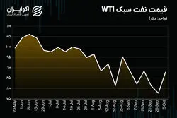 تحلیل تکنیکی قیمت نفت / حمایت از رشد قیمت