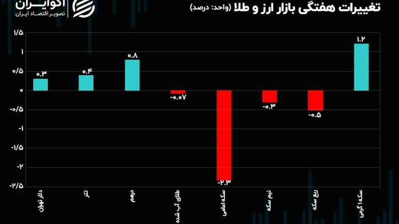 دلار رنج شد/ حباب سکه کاهش یافت؛ حباب تتر و درهم بالا رفت