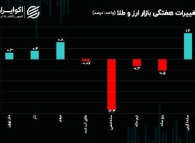 دلار رنج شد/ حباب سکه کاهش یافت؛ حباب تتر و درهم بالا رفت