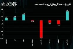 دلار رنج شد/ حباب سکه کاهش یافت؛ حباب تتر و درهم بالا رفت