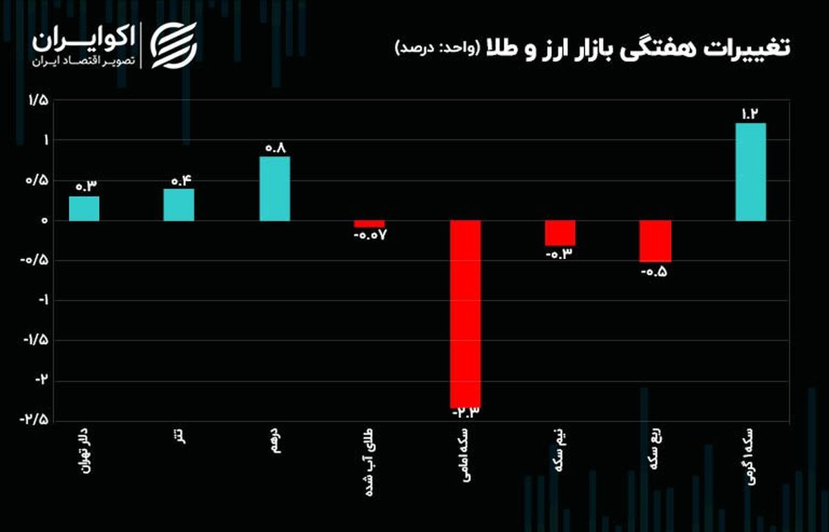 دلار رنج شد/ حباب سکه کاهش یافت؛ حباب تتر و درهم بالا رفت