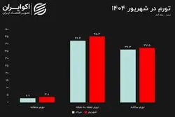 اولین تصویر تورم در تابستان؛ تورم تا پایان سال چقدر می‌شود؟