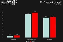 اولین تصویر تورم در تابستان؛ تورم تا پایان سال چقدر می‌شود؟