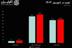 اولین تصویر تورم در تابستان؛ تورم تا پایان سال چقدر می‌شود؟