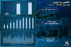  تورم در سالی که گذشت/ تیر؛ پیشتازی تورم غیرخوراکی‌ها