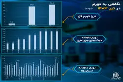  تورم در سالی که گذشت/ تیر؛ پیشتازی تورم غیرخوراکی‌ها