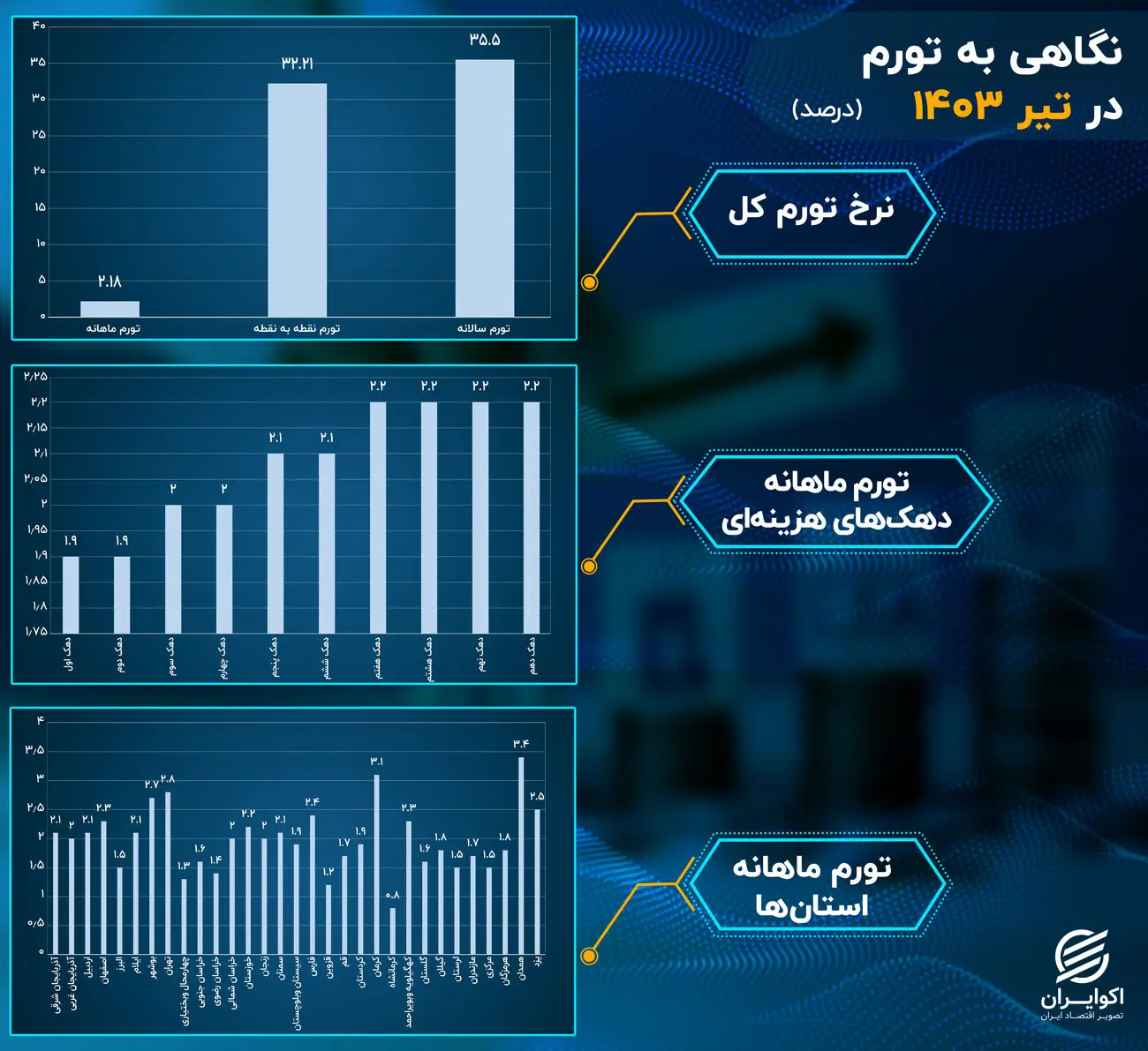  تورم در سالی که گذشت/ تیر؛ پیشتازی تورم غیرخوراکی‌ها