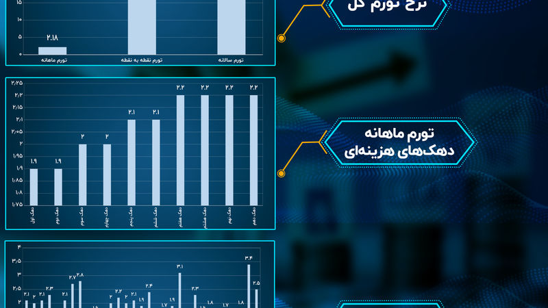  تورم در سالی که گذشت/ تیر؛ پیشتازی تورم غیرخوراکی‌ها