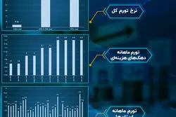  تورم در سالی که گذشت/ تیر؛ پیشتازی تورم غیرخوراکی‌ها