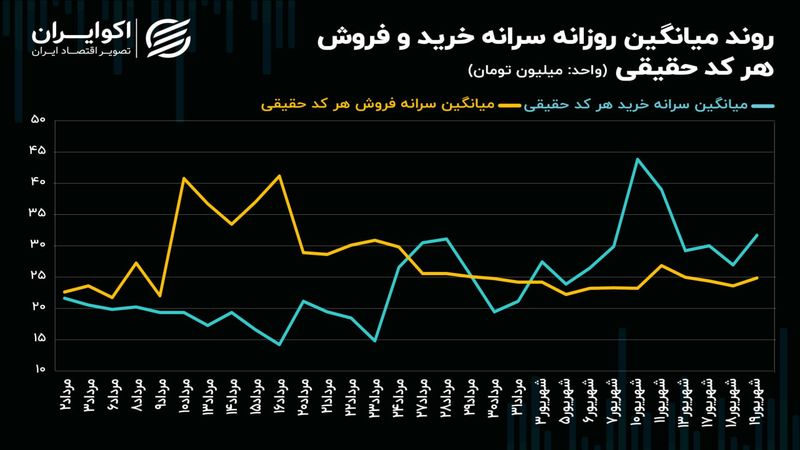 شاخص کل بورس تهران و همان مرز حساس همیشگی!