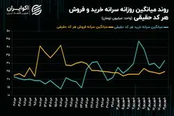 شاخص کل بورس تهران و همان مرز حساس همیشگی!