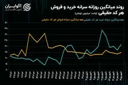 شاخص کل بورس تهران و همان مرز حساس همیشگی!