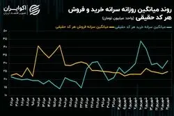 شاخص کل بورس تهران و همان مرز حساس همیشگی!