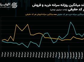 شاخص کل بورس تهران و همان مرز حساس همیشگی!