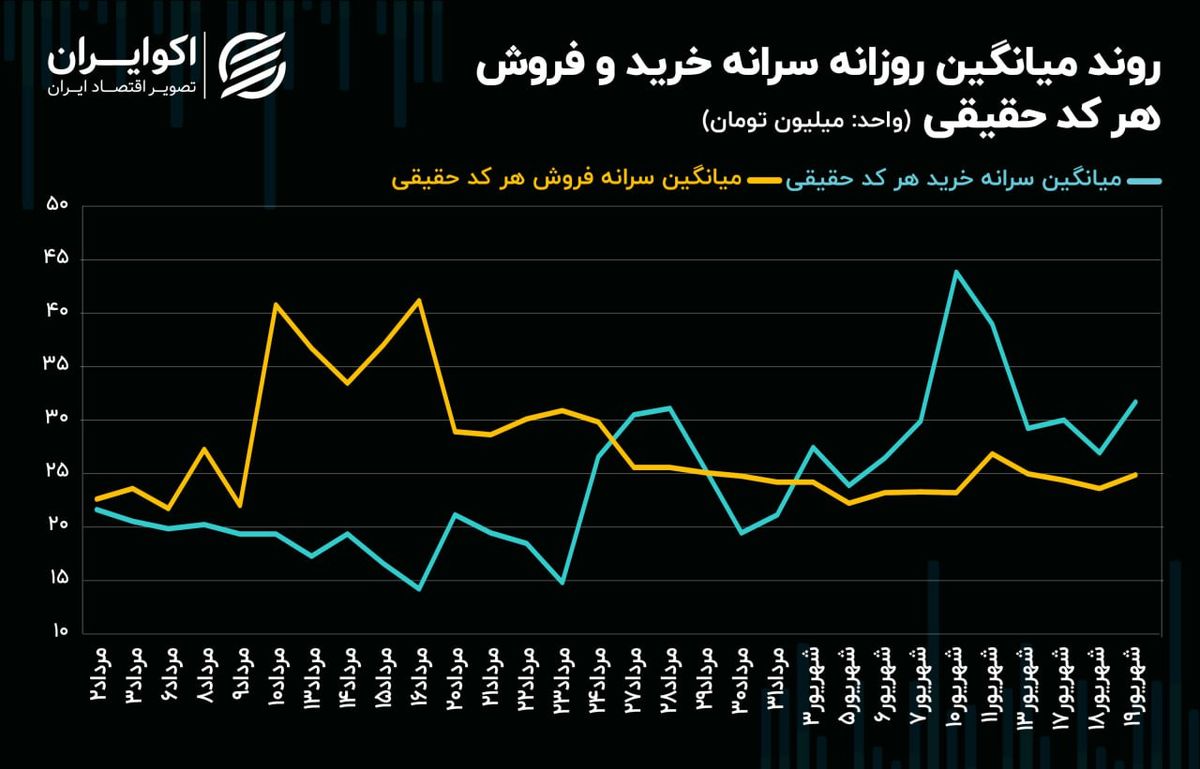 شاخص کل بورس تهران و همان مرز حساس همیشگی!