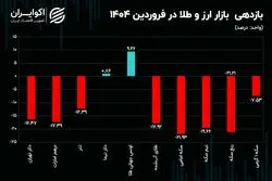 زیان سنگین سکه و ربع سکه در فروردین ماه 