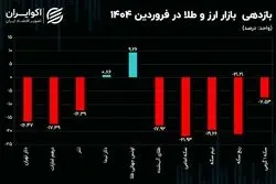 زیان سنگین سکه و ربع سکه در فروردین ماه 