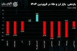 زیان سنگین سکه و ربع سکه در فروردین ماه 