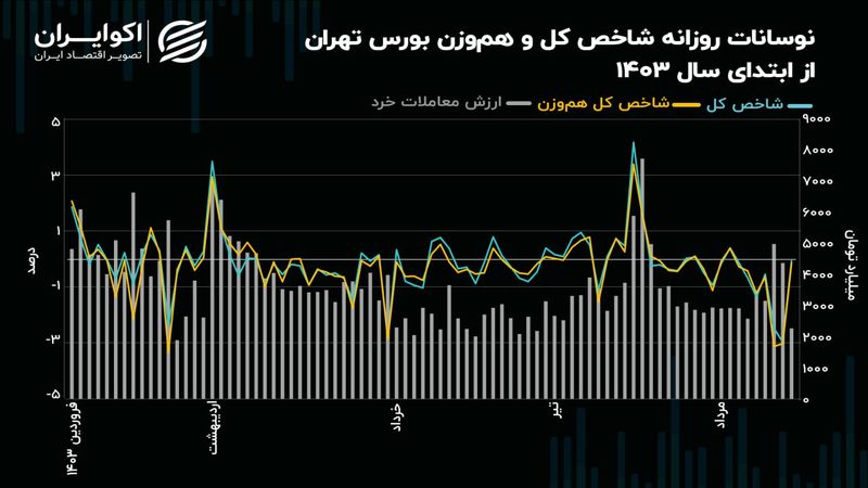 رکود مصنوعی، ابزار کنترل ریزش در بورس تهران!