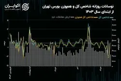 رکود مصنوعی، ابزار کنترل ریزش در بورس تهران!