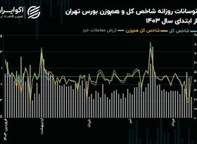 رکود مصنوعی، ابزار کنترل ریزش در بورس تهران!