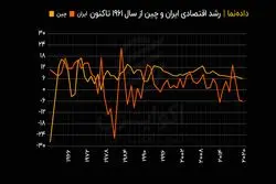  رشد اقتصادی ایران و چین از سال ۱۹۶۱ تاکنون