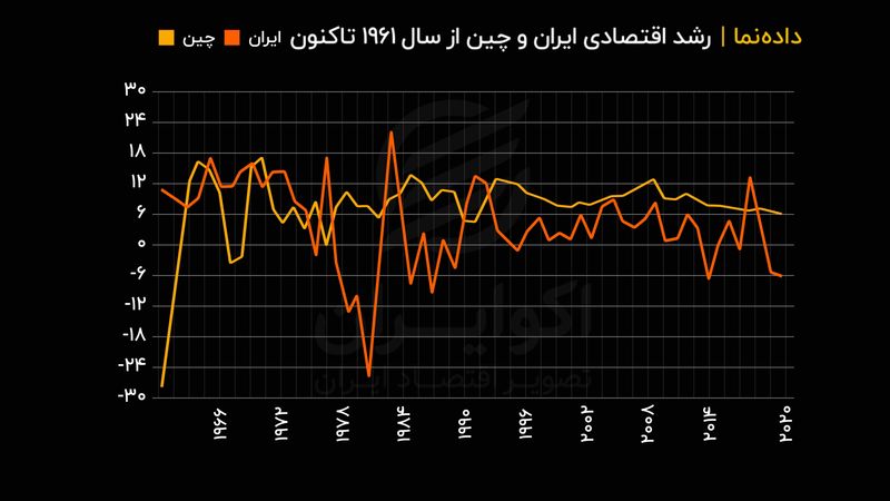  رشد اقتصادی ایران و چین از سال ۱۹۶۱ تاکنون