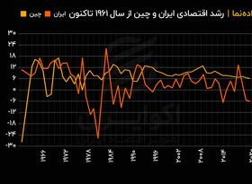  رشد اقتصادی ایران و چین از سال ۱۹۶۱ تاکنون