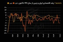  رشد اقتصادی ایران و چین از سال ۱۹۶۱ تاکنون