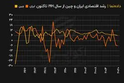  رشد اقتصادی ایران و چین از سال ۱۹۶۱ تاکنون