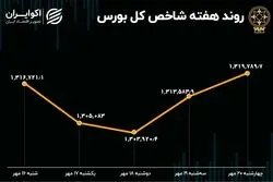  بازدهی بورس هفته / صعود پس از 7 هفته