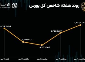  بازدهی بورس هفته / صعود پس از 7 هفته