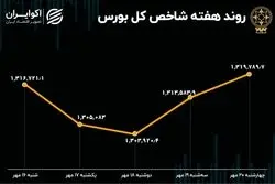  بازدهی بورس هفته / صعود پس از 7 هفته