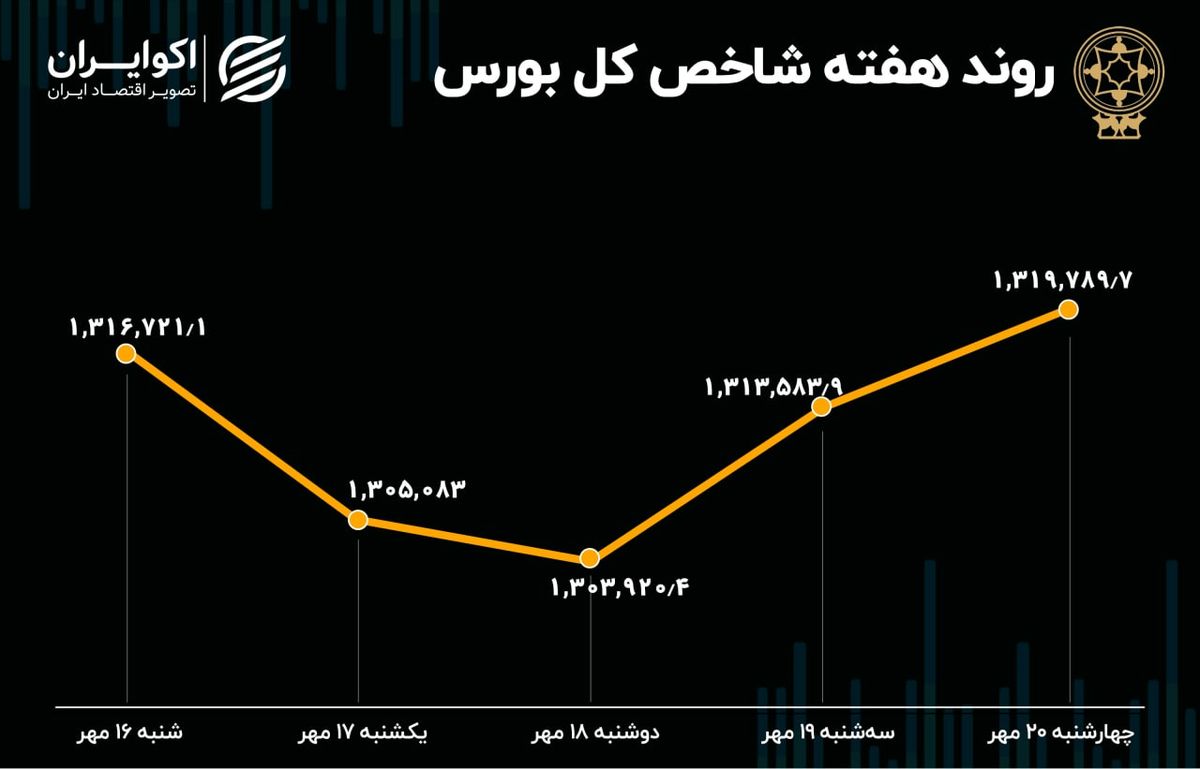  بازدهی بورس هفته / صعود پس از 7 هفته