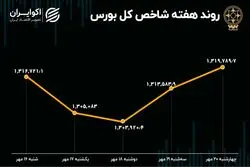  بازدهی بورس هفته / صعود پس از 7 هفته
